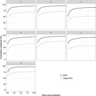 Long-Term Return to Work After Acquired Brain Injury in Young Danish Adults: A Nation-Wide Registry-Based Cohort Study